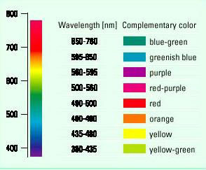 the absorption wavelength and the color of the reagent solution